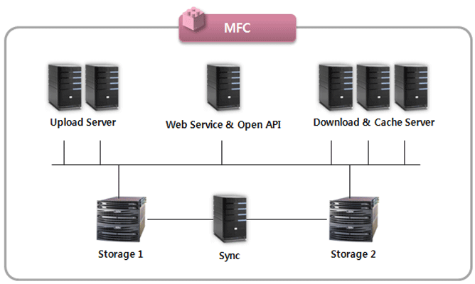 System Architecture